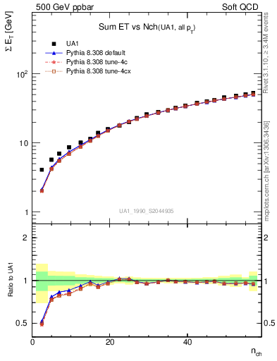 Plot of sumEt-vs-nch in 500 GeV ppbar collisions