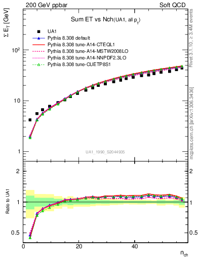 Plot of sumEt-vs-nch in 200 GeV ppbar collisions