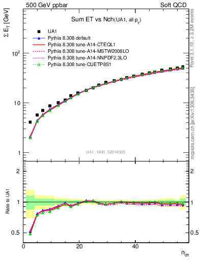 Plot of sumEt-vs-nch in 500 GeV ppbar collisions