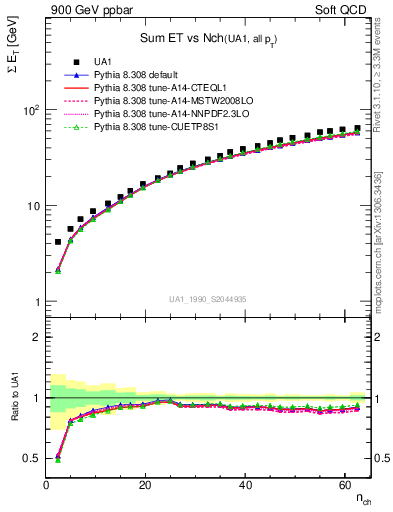 Plot of sumEt-vs-nch in 900 GeV ppbar collisions