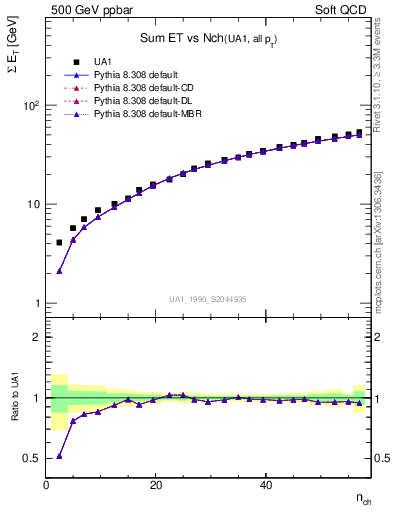 Plot of sumEt-vs-nch in 500 GeV ppbar collisions