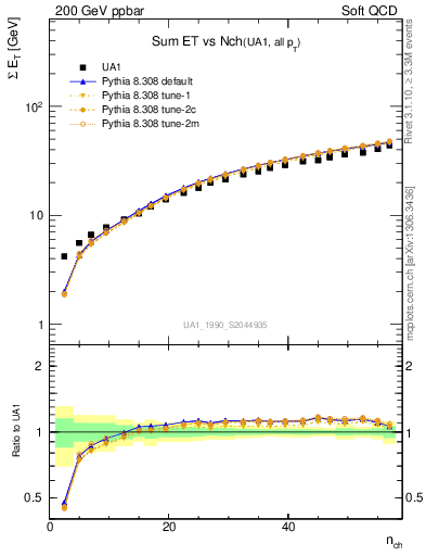 Plot of sumEt-vs-nch in 200 GeV ppbar collisions