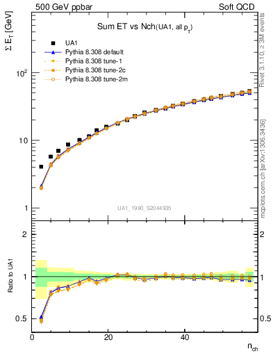 Plot of sumEt-vs-nch in 500 GeV ppbar collisions