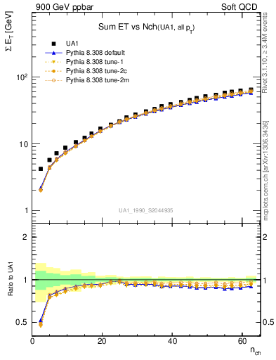 Plot of sumEt-vs-nch in 900 GeV ppbar collisions