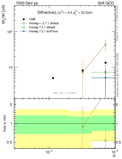 Plot of xi in 7000 GeV pp collisions