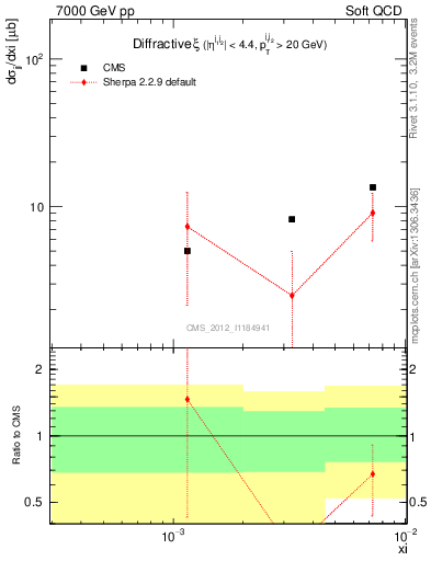 Plot of xi in 7000 GeV pp collisions