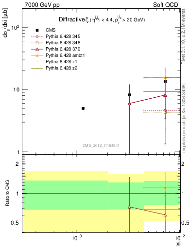 Plot of xi in 7000 GeV pp collisions