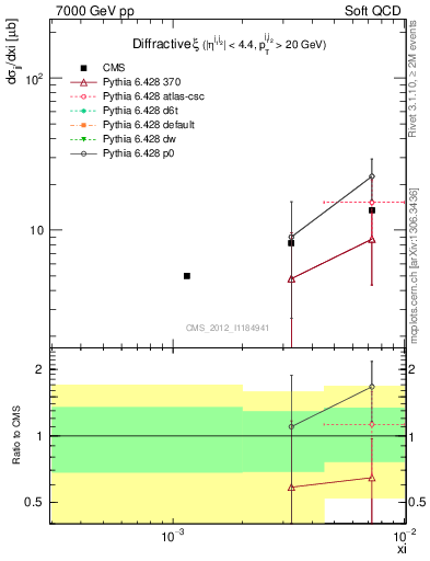 Plot of xi in 7000 GeV pp collisions