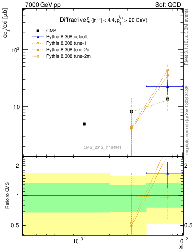 Plot of xi in 7000 GeV pp collisions