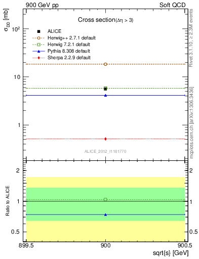 Plot of xsec in 900 GeV pp collisions