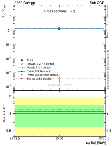 Plot of xsec in 2760 GeV pp collisions