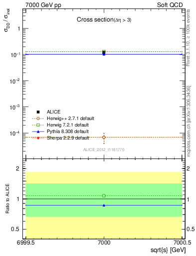 Plot of xsec in 7000 GeV pp collisions