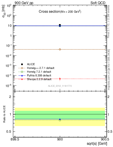 Plot of xsec in 900 GeV pp collisions