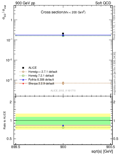 Plot of xsec in 900 GeV pp collisions