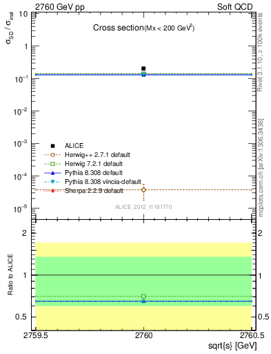 Plot of xsec in 2760 GeV pp collisions