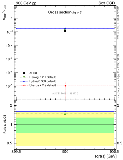 Plot of xsec in 900 GeV pp collisions