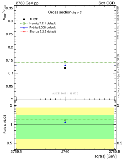 Plot of xsec in 2760 GeV pp collisions