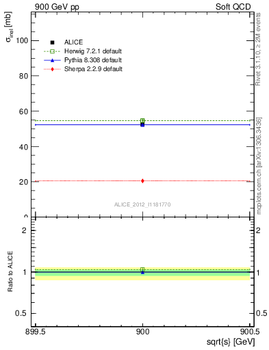 Plot of xsec in 900 GeV pp collisions