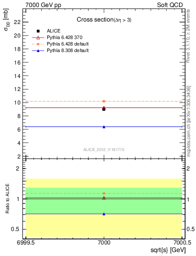 Plot of xsec in 7000 GeV pp collisions