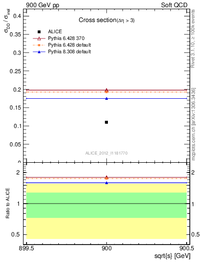 Plot of xsec in 900 GeV pp collisions