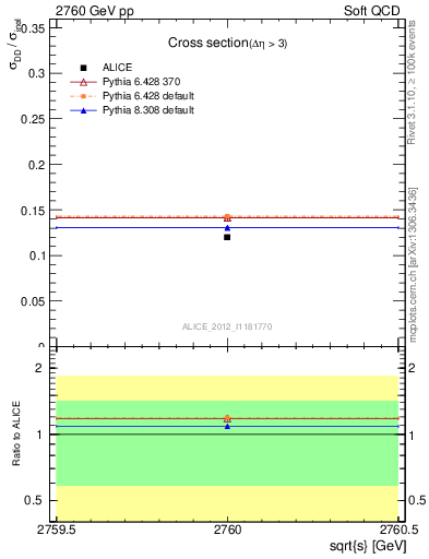 Plot of xsec in 2760 GeV pp collisions