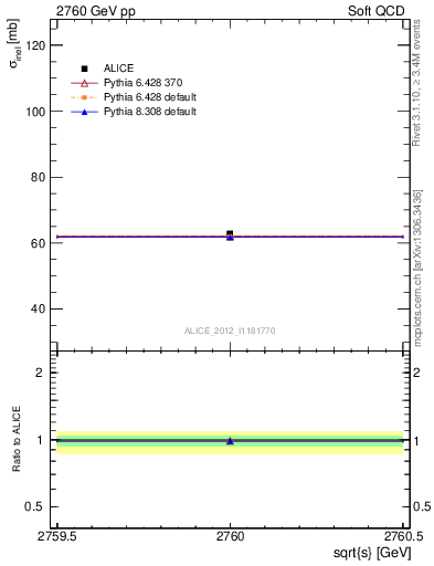 Plot of xsec in 2760 GeV pp collisions