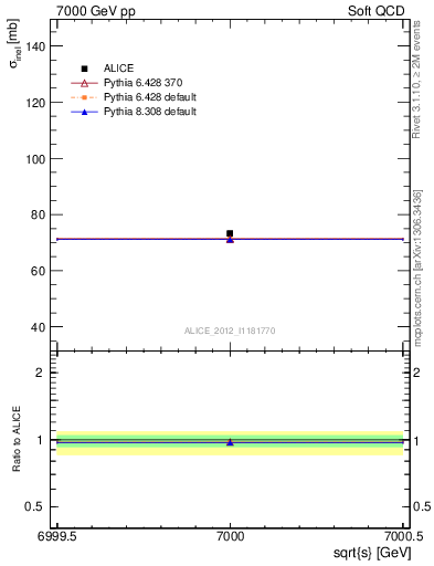 Plot of xsec in 7000 GeV pp collisions