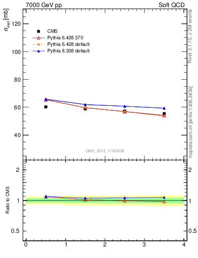 Plot of xsec in 7000 GeV pp collisions