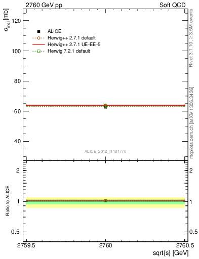 Plot of xsec in 2760 GeV pp collisions