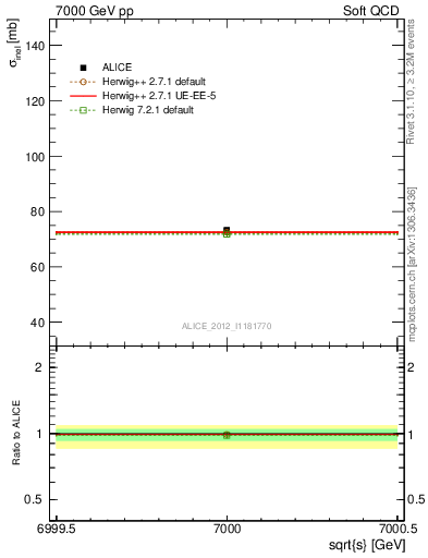 Plot of xsec in 7000 GeV pp collisions