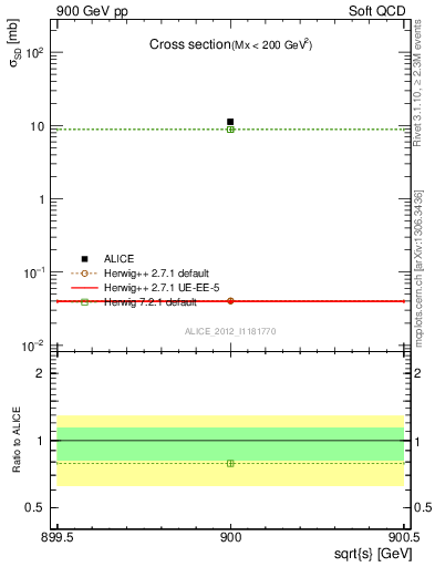 Plot of xsec in 900 GeV pp collisions