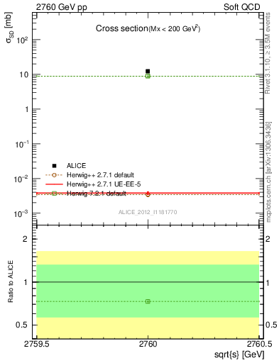 Plot of xsec in 2760 GeV pp collisions