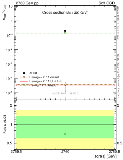 Plot of xsec in 2760 GeV pp collisions