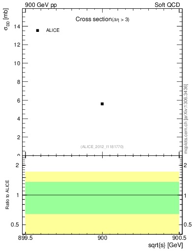 Plot of xsec in 900 GeV pp collisions