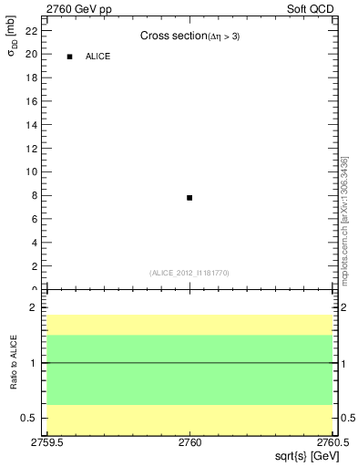 Plot of xsec in 2760 GeV pp collisions