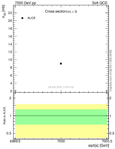 Plot of xsec in 7000 GeV pp collisions