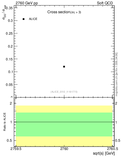 Plot of xsec in 2760 GeV pp collisions