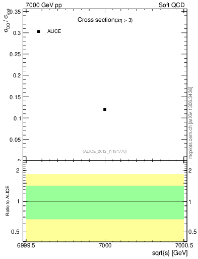 Plot of xsec in 7000 GeV pp collisions