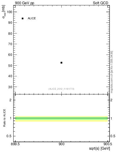 Plot of xsec in 900 GeV pp collisions