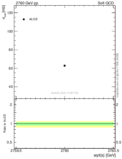 Plot of xsec in 2760 GeV pp collisions