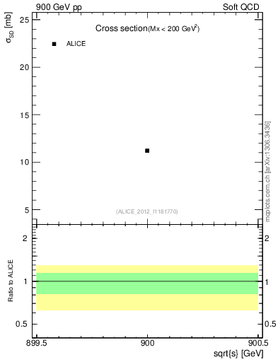 Plot of xsec in 900 GeV pp collisions