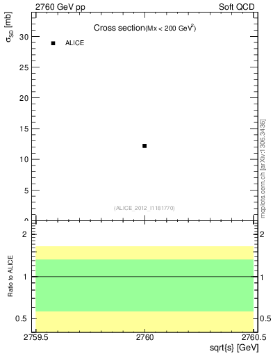 Plot of xsec in 2760 GeV pp collisions