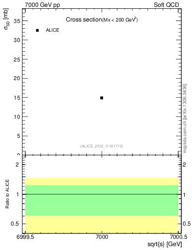 Plot of xsec in 7000 GeV pp collisions