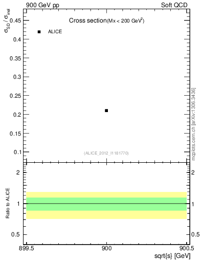 Plot of xsec in 900 GeV pp collisions