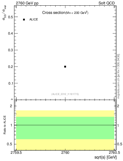 Plot of xsec in 2760 GeV pp collisions