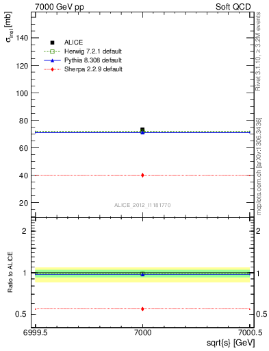 Plot of xsec in 7000 GeV pp collisions