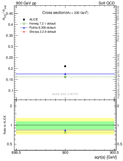 Plot of xsec in 900 GeV pp collisions