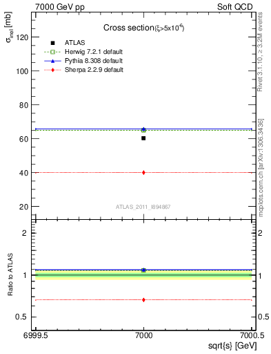 Plot of xsec in 7000 GeV pp collisions