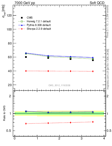 Plot of xsec in 7000 GeV pp collisions