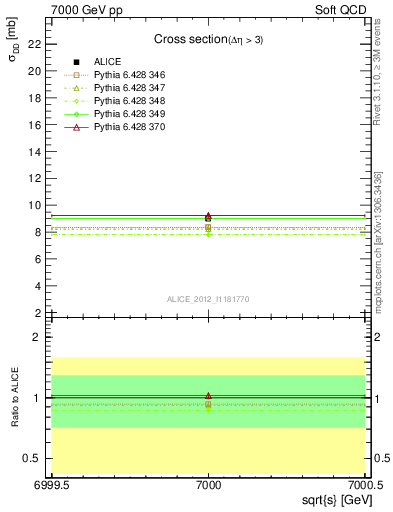 Plot of xsec in 7000 GeV pp collisions